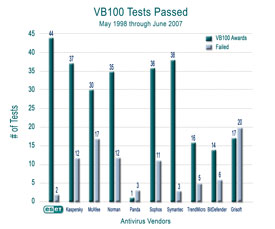 NOD32 VB 100 comparison chart
