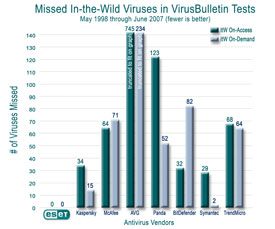 NOD32 Missed Viruses in the Wild Comparison Chart